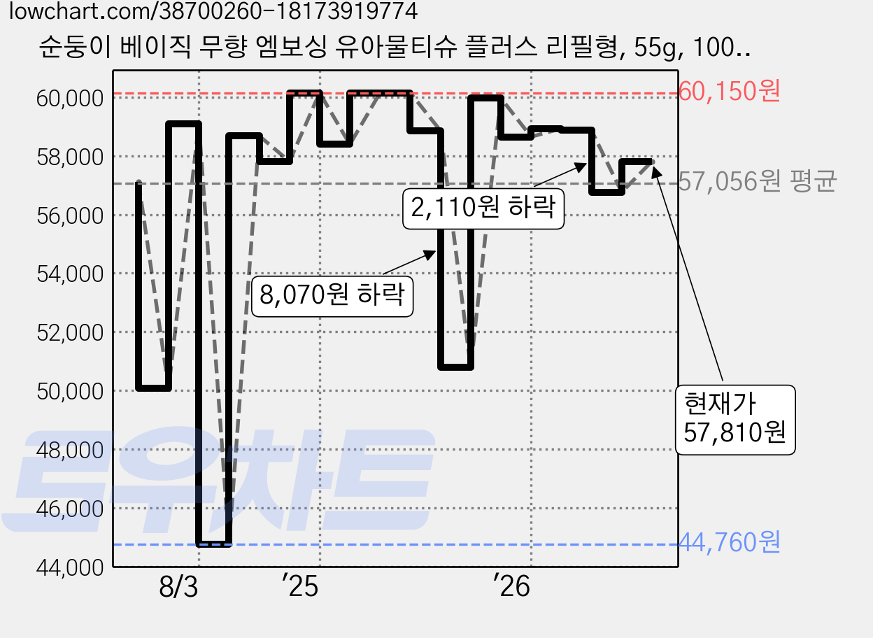 순둥이 베이직 무향 엠보싱 유아물티슈 플러스 리필형, 55g, 100매, 30개 가격 변동 차트, 현재가 57,810원, 관측 최저가 44,760원
