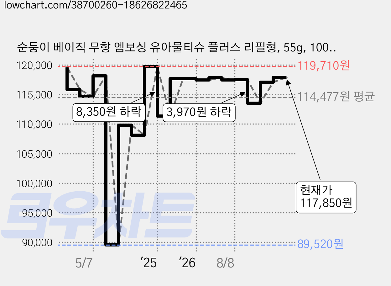 순둥이 베이직 무향 엠보싱 유아물티슈 플러스 리필형, 55g, 100매, 60개 가격 변동 차트, 현재가 117,850원, 관측 최저가 89,520원