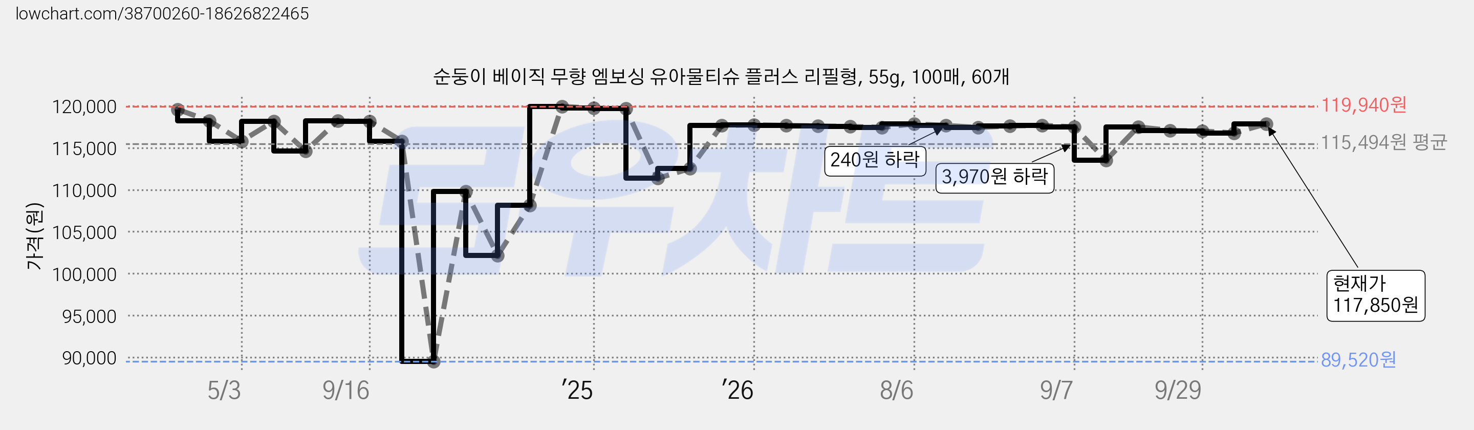 순둥이 베이직 무향 엠보싱 유아물티슈 플러스 리필형, 55g, 100매, 60개 가격 변동 차트, 현재가 117,850원, 관측 최저가 89,520원