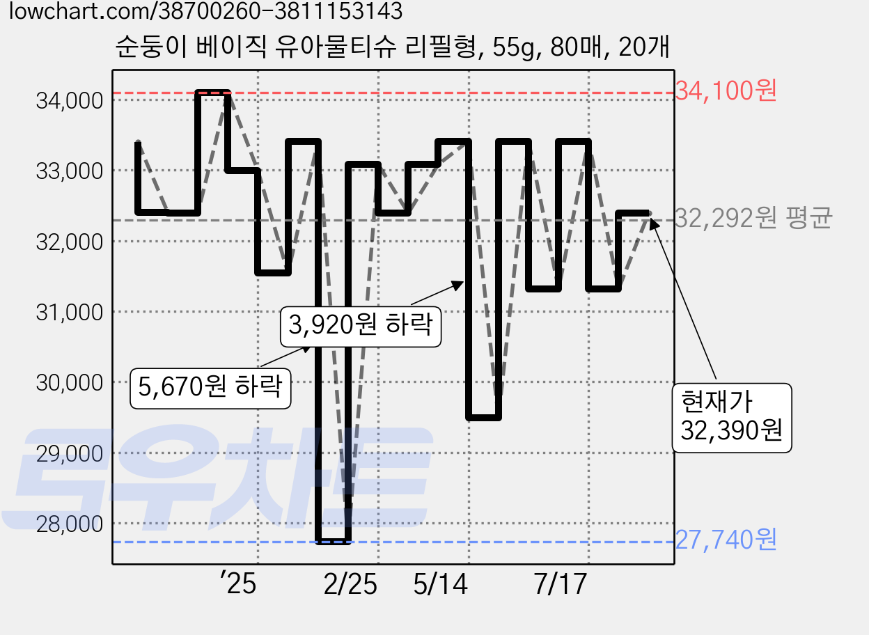 순둥이 베이직 유아물티슈 리필형, 55g, 80매, 20개 가격 변동 차트, 현재가 32,390원, 관측 최저가 27,740원