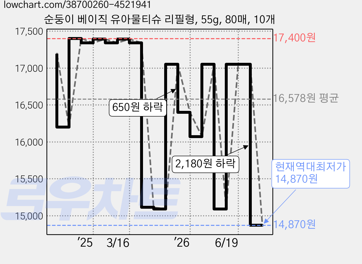 순둥이 베이직 유아물티슈 리필형, 55g, 80매, 10개 가격 변동 차트, 현재가 14,870원, 역대최저가
