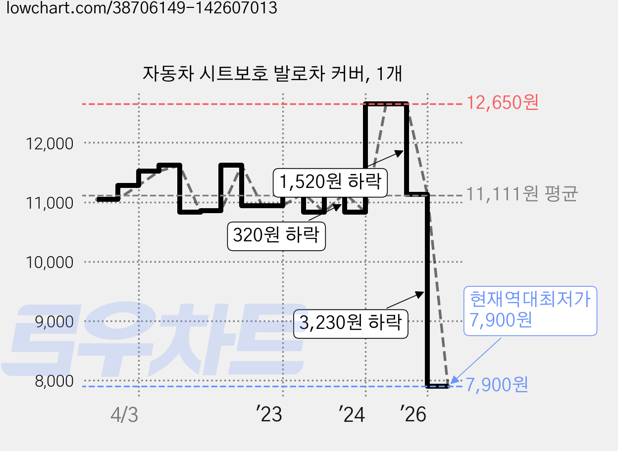 자동차 시트보호 발로차 커버, 1개 가격 변동 차트, 현재가 7,900원, 역대최저가