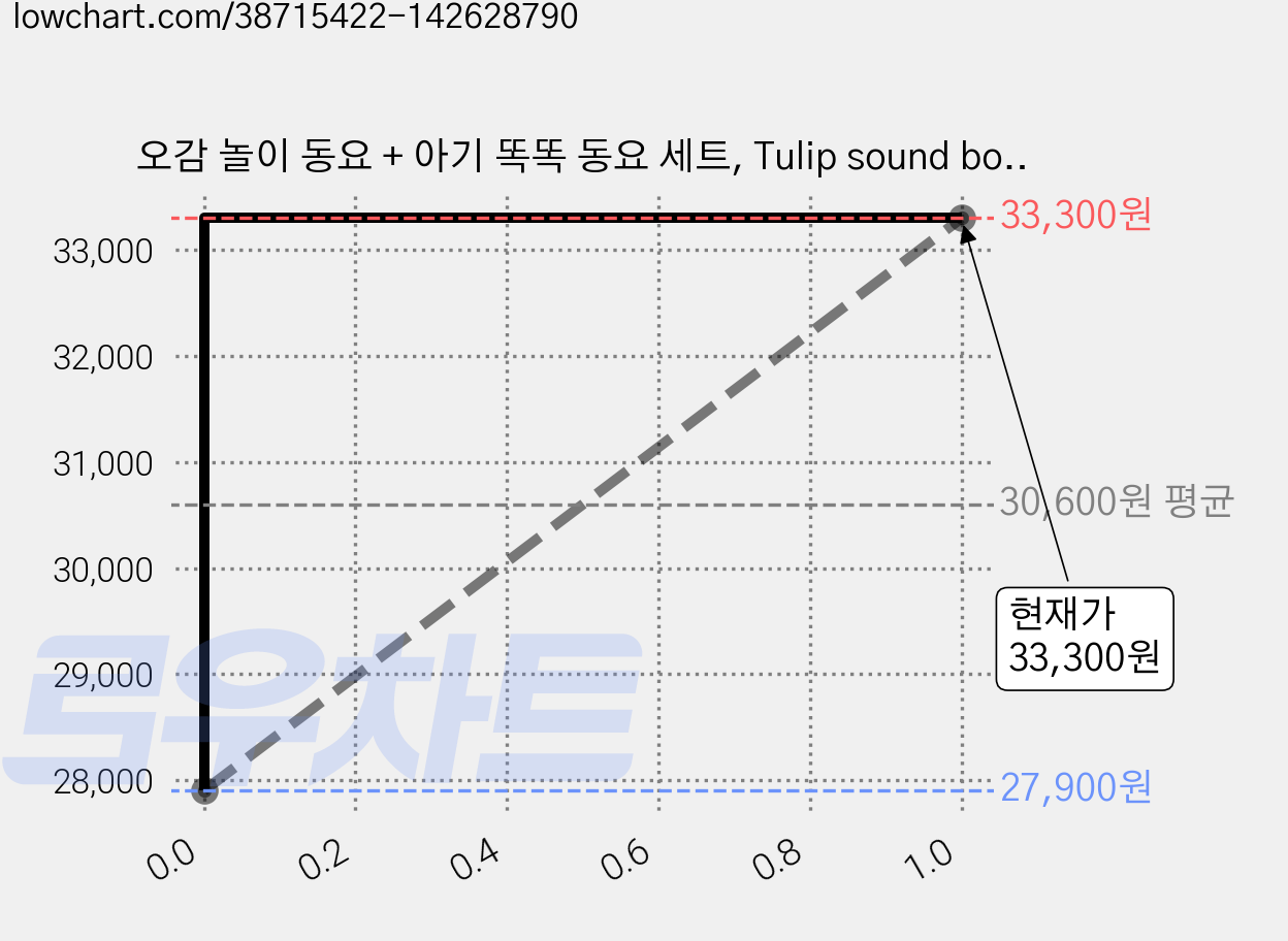 오감 놀이 동요 + 아기 똑똑 동요 세트, Tulip sound book, 스마트베어 가격 변동 차트, 현재가 33,300원, 관측 최저가 27,900원