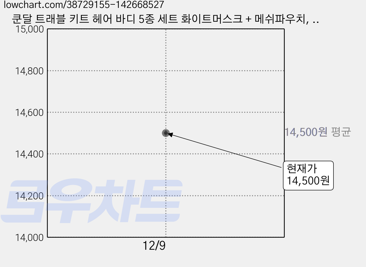 쿤달 트래블 키트 헤어 바디 5종 세트 화이트머스크 + 메쉬파우치, 1세트 가격 변동 차트, 현재가 14,500원