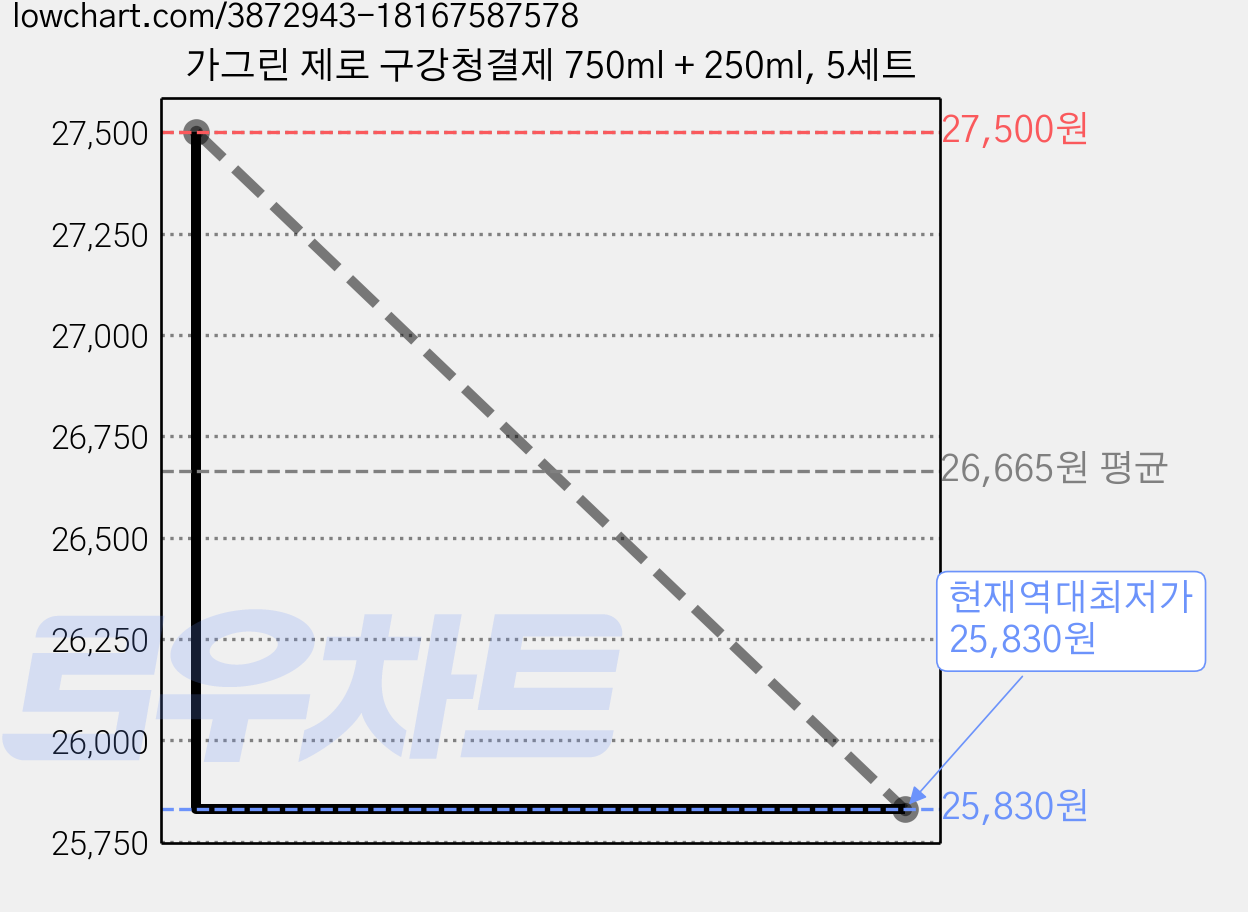 가그린 제로 구강청결제 750ml + 250ml, 5세트 가격 변동 차트, 현재가 25,830원, 역대최저가