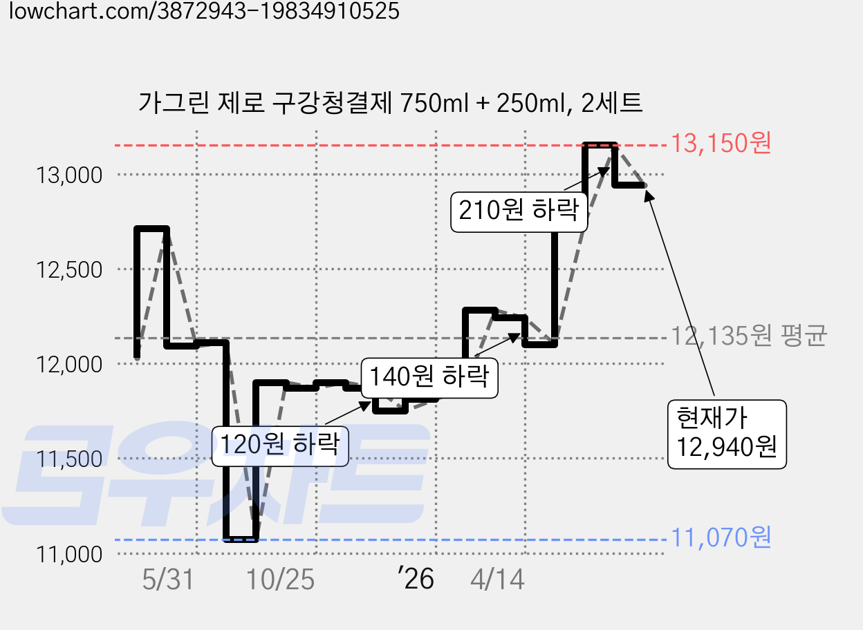가그린 제로 구강청결제 750ml + 250ml, 2세트 가격 변동 차트, 현재가 12,940원, 관측 최저가 11,070원
