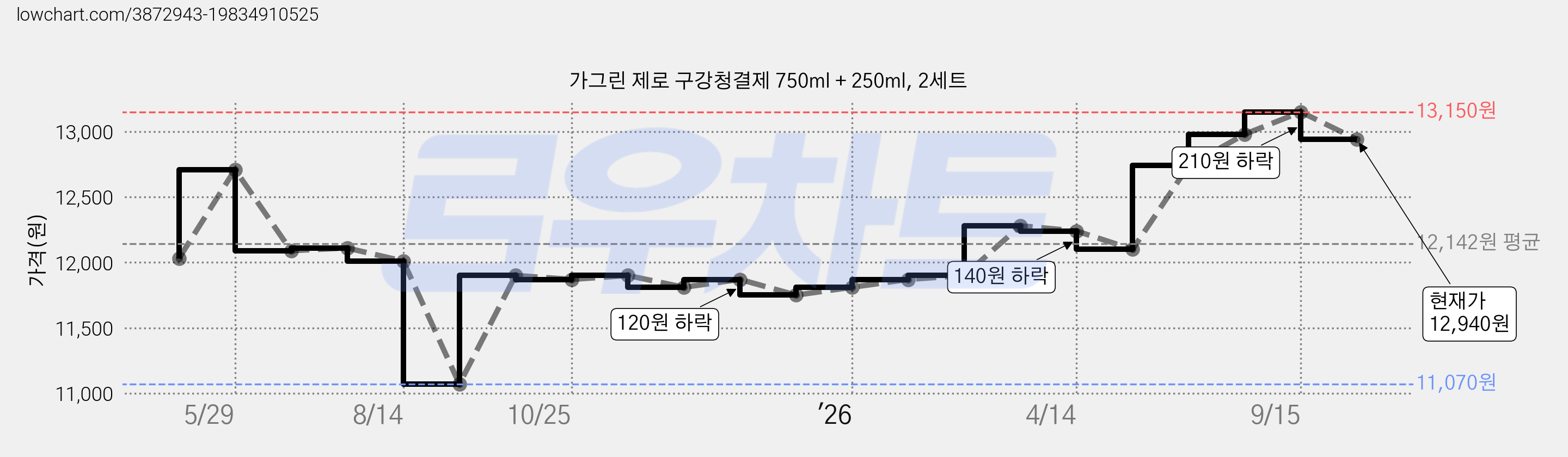 가그린 제로 구강청결제 750ml + 250ml, 2세트 가격 변동 차트, 현재가 12,940원, 관측 최저가 11,070원