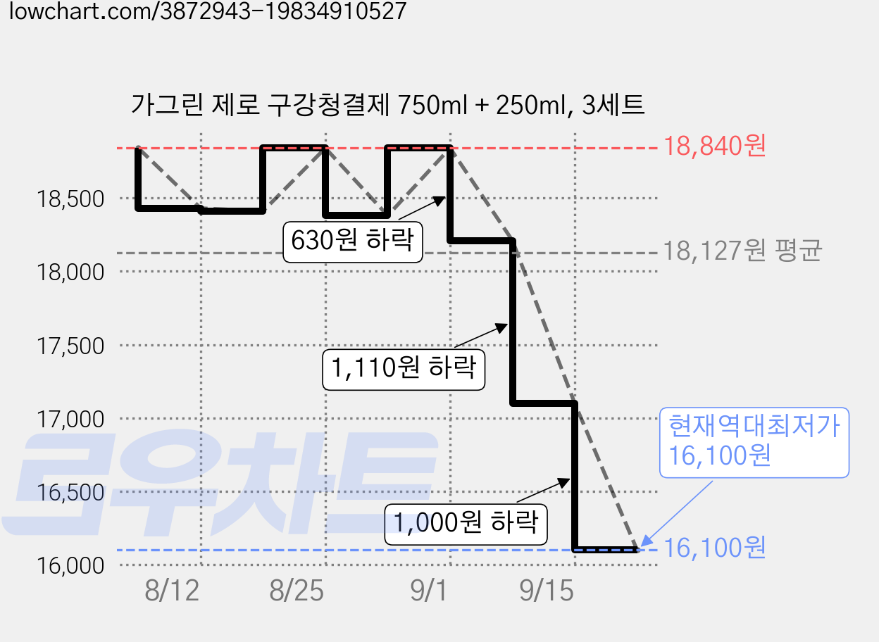 가그린 제로 구강청결제 750ml + 250ml, 3세트 가격 변동 차트, 현재가 16,100원, 역대최저가