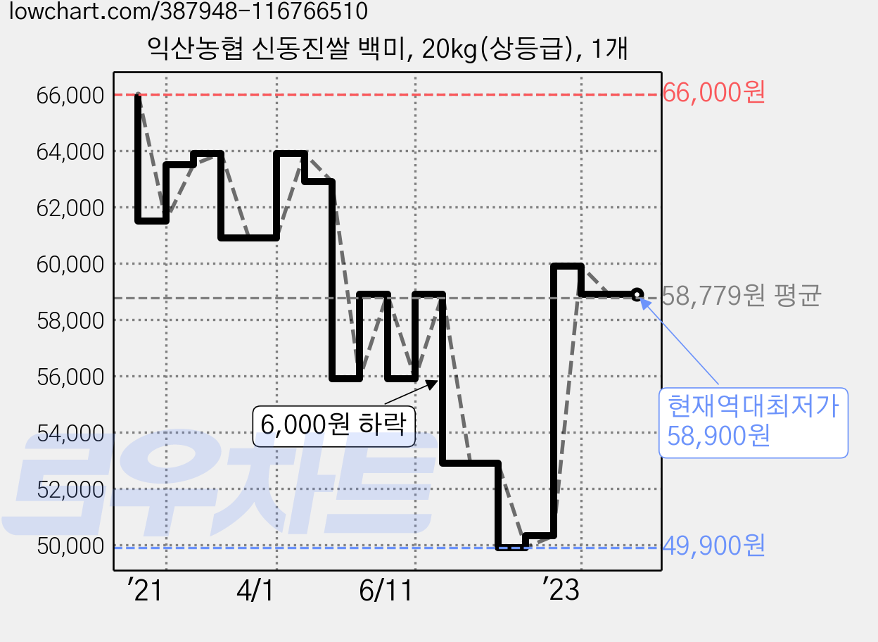 익산농협 신동진쌀 백미, 20kg(상등급), 1개 가격 변동 차트, 현재가 58,900원, 역대최저가