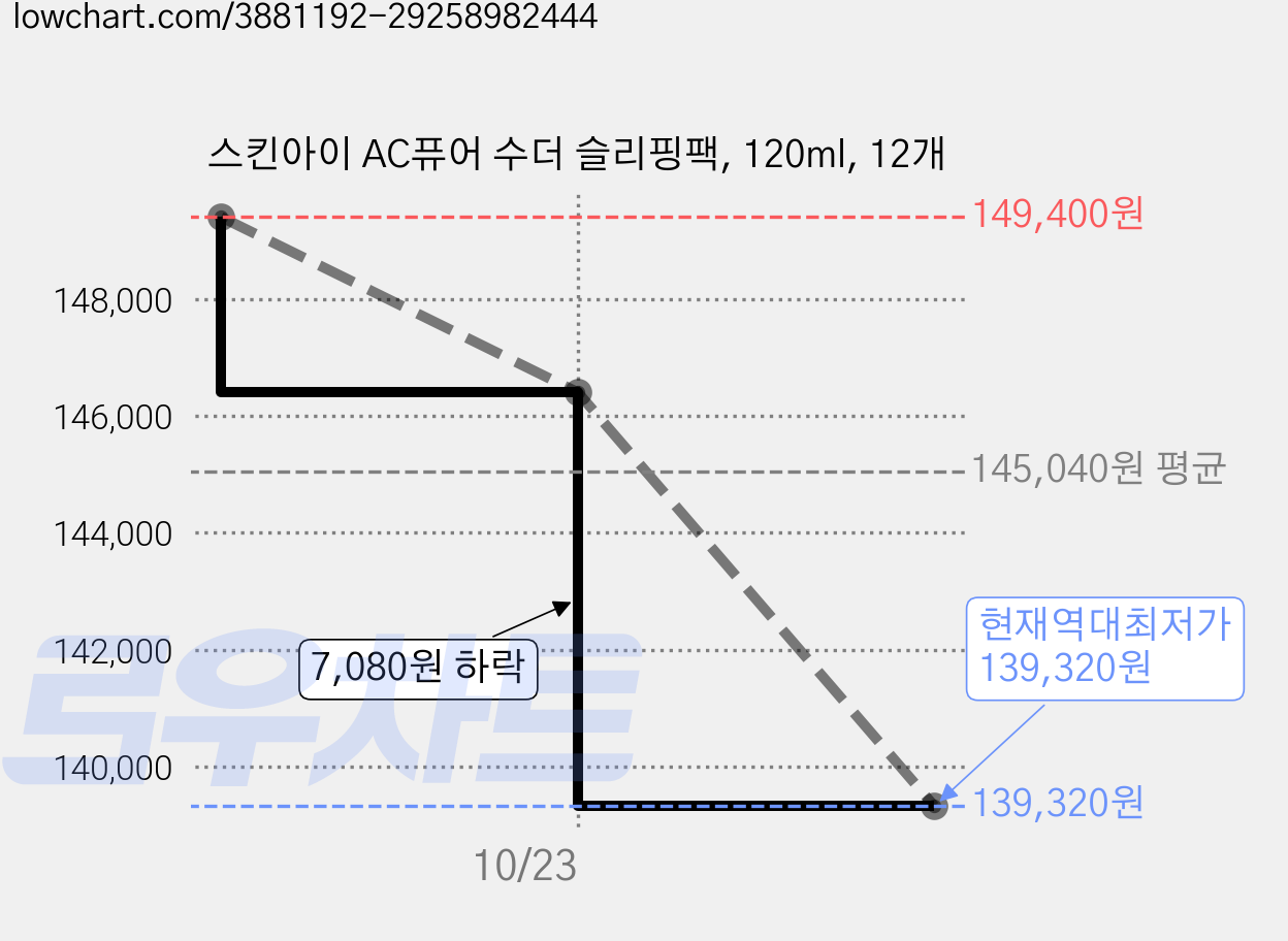 스킨아이 AC퓨어 수더 슬리핑팩, 120ml, 12개 가격 변동 차트, 현재가 139,320원, 역대최저가