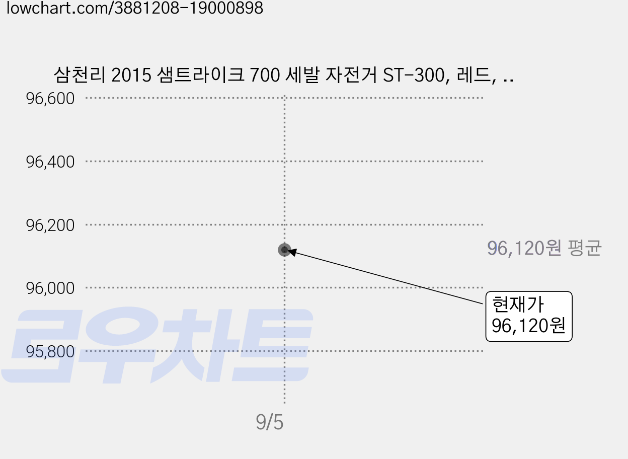 삼천리 2015 샘트라이크 700 세발 자전거 ST-300, 레드, 1개 가격 변동 차트, 현재가 96,120원