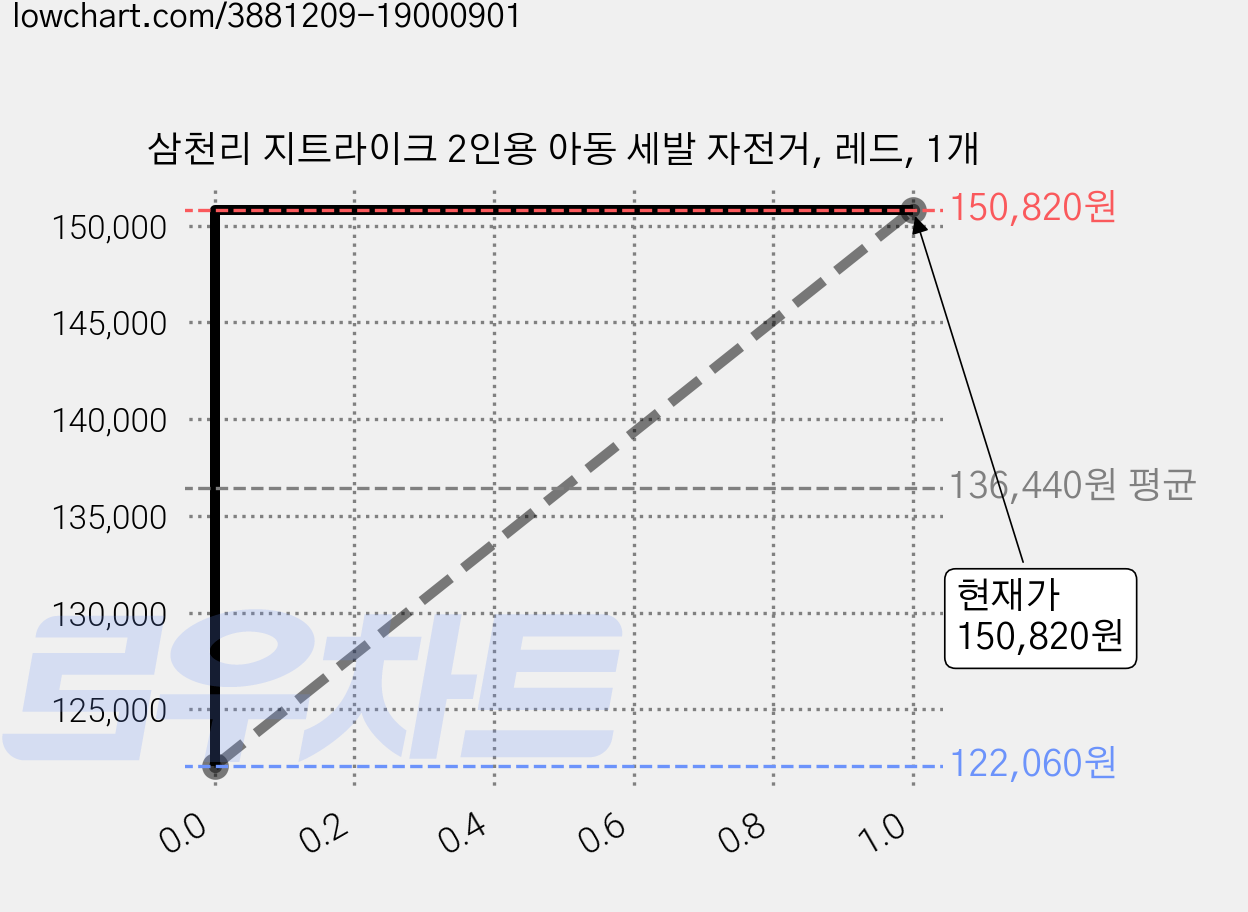 삼천리 지트라이크 2인용 아동 세발 자전거, 레드, 1개 가격 변동 차트, 현재가 150,820원, 관측 최저가 122,060원