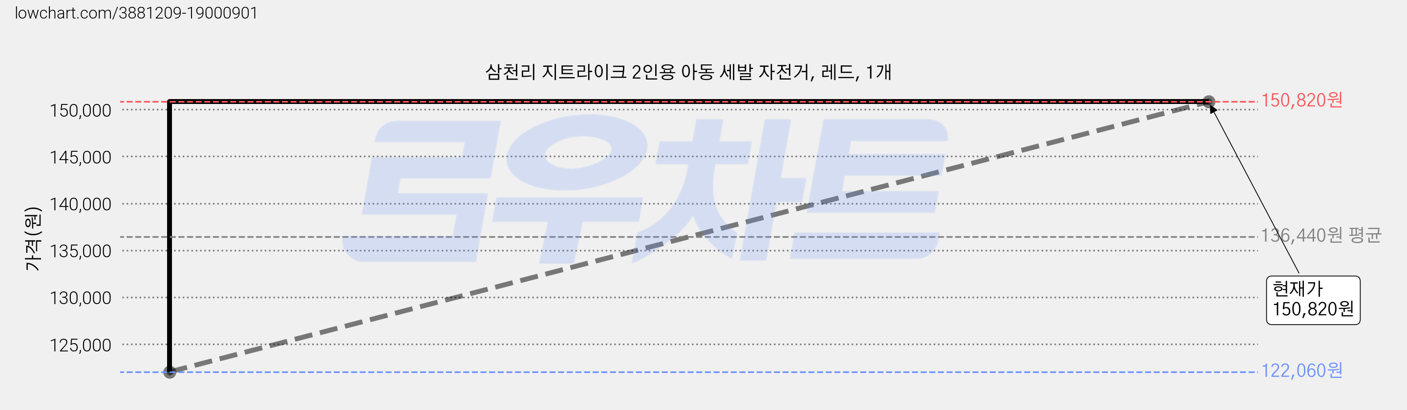 삼천리 지트라이크 2인용 아동 세발 자전거, 레드, 1개 가격 변동 차트, 현재가 150,820원, 관측 최저가 122,060원