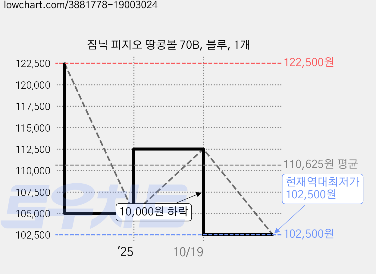 짐닉 피지오 땅콩볼 70B, 블루, 1개 가격 변동 차트, 현재가 102,500원, 역대최저가
