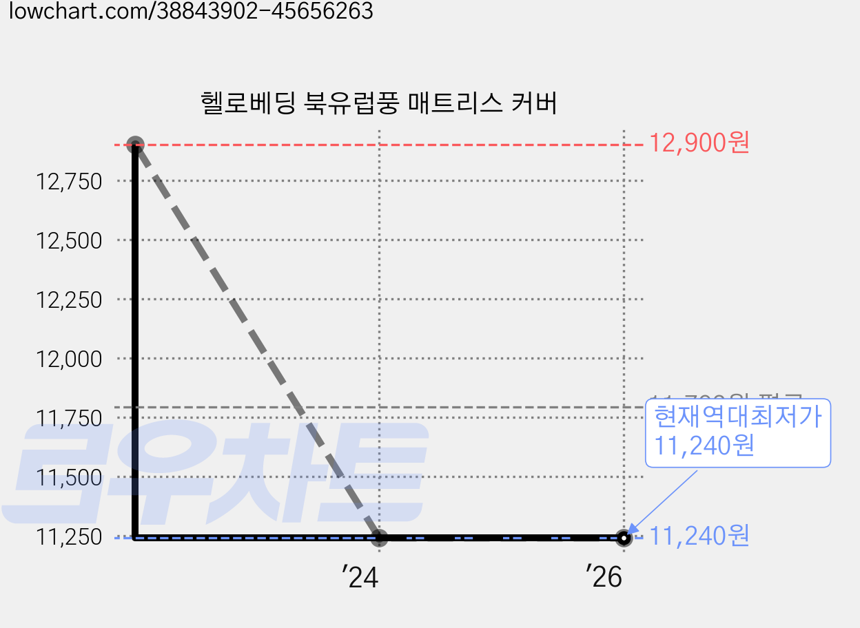 헬로베딩 북유럽풍 매트리스 커버 가격 변동 차트, 현재가 11,240원, 역대최저가