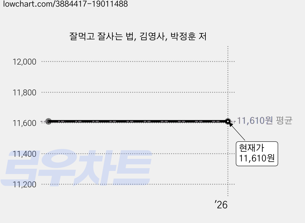 잘먹고 잘사는 법, 김영사, 박정훈 저 가격 변동 차트, 현재가 11,610원