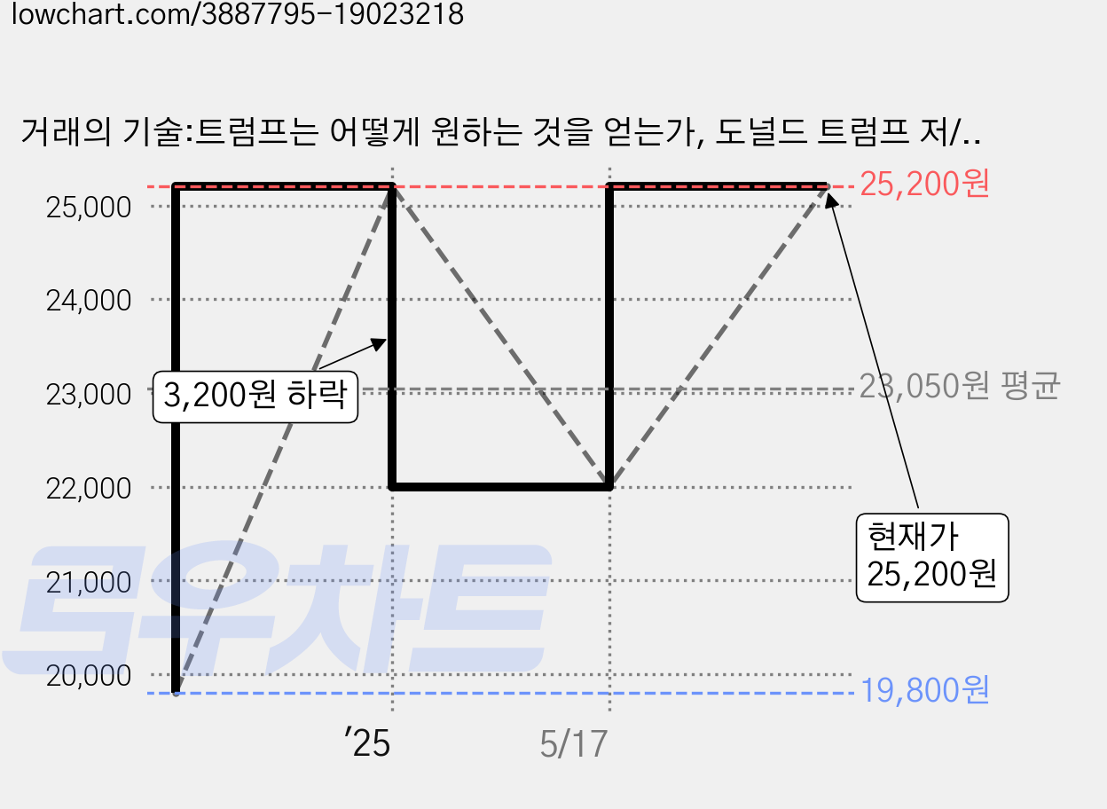 거래의 기술:트럼프는 어떻게 원하는 것을 얻는가, 도널드 트럼프 저/이재호 역, 살림 가격 변동 차트, 현재가 25,200원, 관측 최저가 19,800원