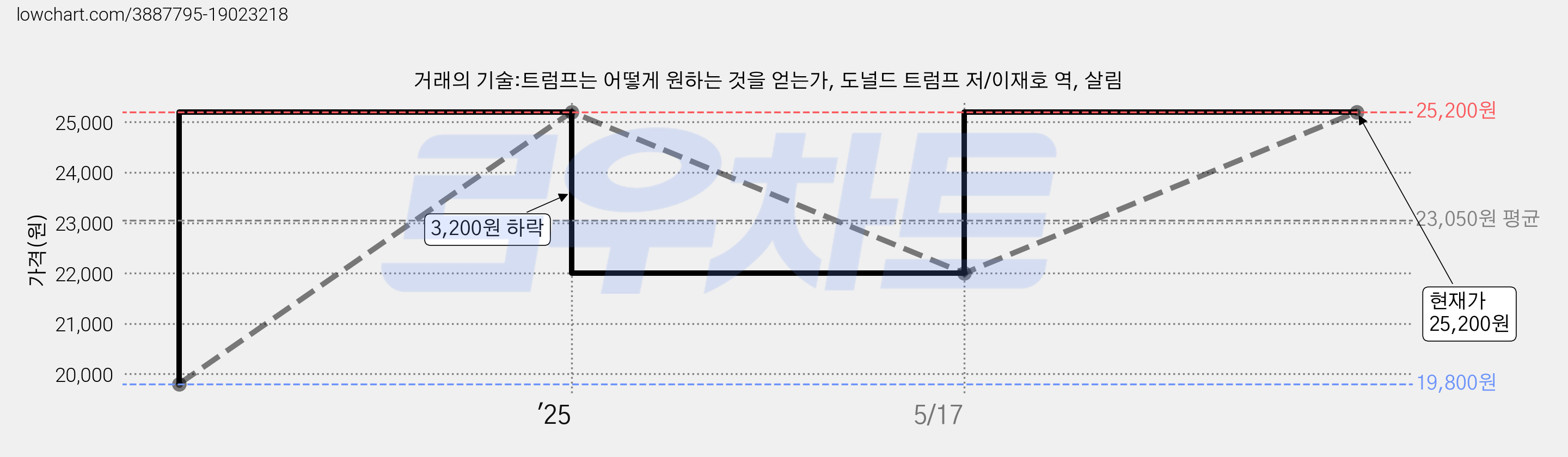 거래의 기술:트럼프는 어떻게 원하는 것을 얻는가, 도널드 트럼프 저/이재호 역, 살림 가격 변동 차트, 현재가 25,200원, 관측 최저가 19,800원
