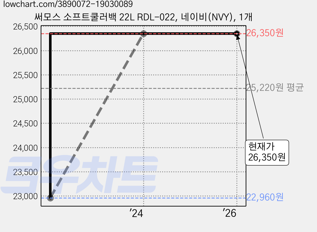 써모스 소프트쿨러백 22L RDL-022, 네이비(NVY), 1개 가격 변동 차트, 현재가 26,350원, 역대최저가