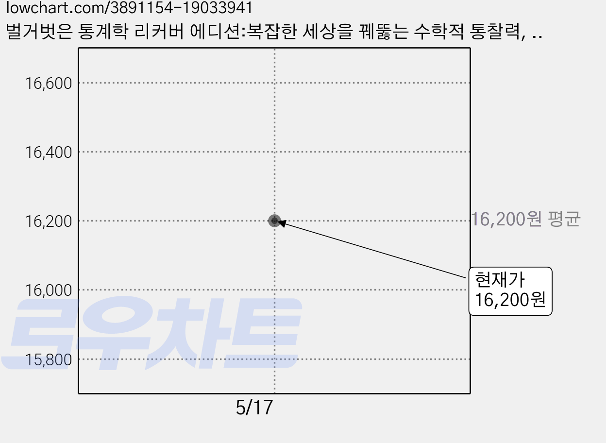 벌거벗은 통계학 리커버 에디션:복잡한 세상을 꿰뚫는 수학적 통찰력, 책읽는수요일, 찰스 윌런 가격 변동 차트, 현재가 16,200원