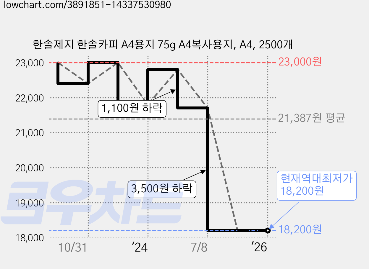 한솔제지 한솔카피 A4용지 75g A4복사용지, A4, 2500개 가격 변동 차트, 현재가 18,200원, 역대최저가