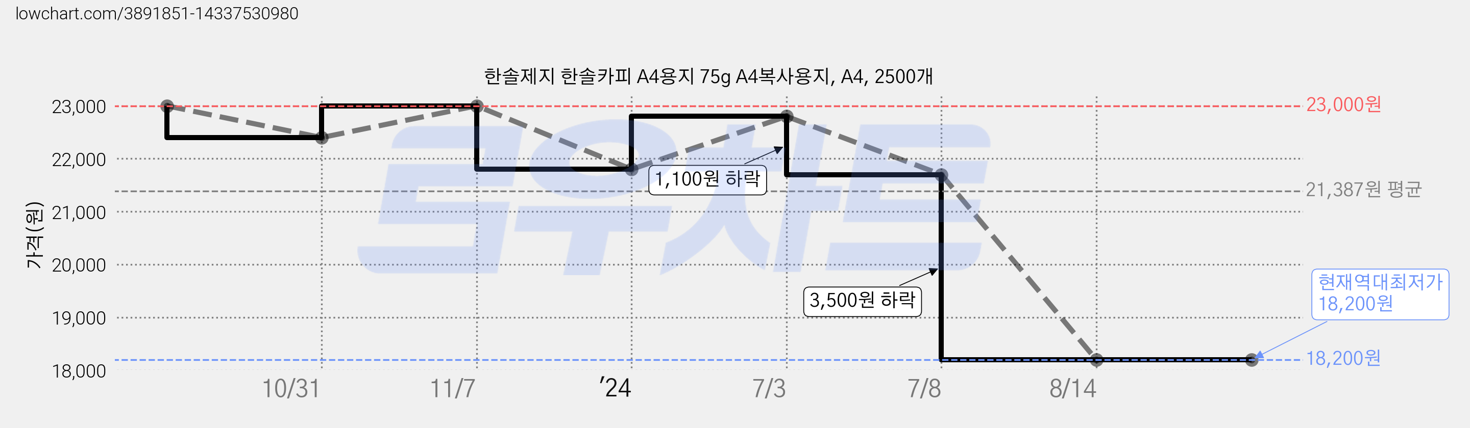 한솔제지 한솔카피 A4용지 75g A4복사용지, A4, 2500개 가격 변동 차트, 현재가 18,200원, 역대최저가