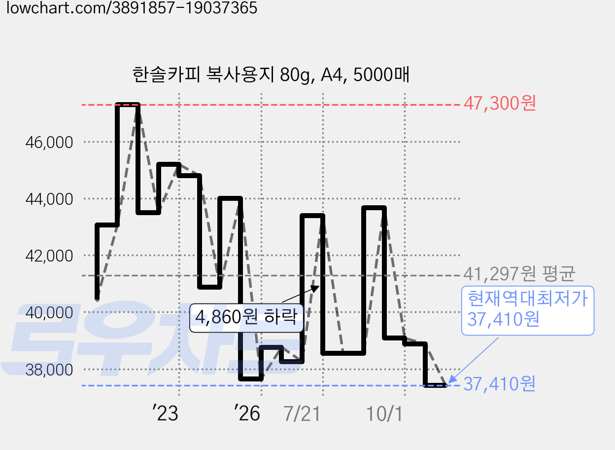 한솔카피 복사용지 80g, A4, 5000매 가격 변동 차트, 현재가 37,410원, 역대최저가