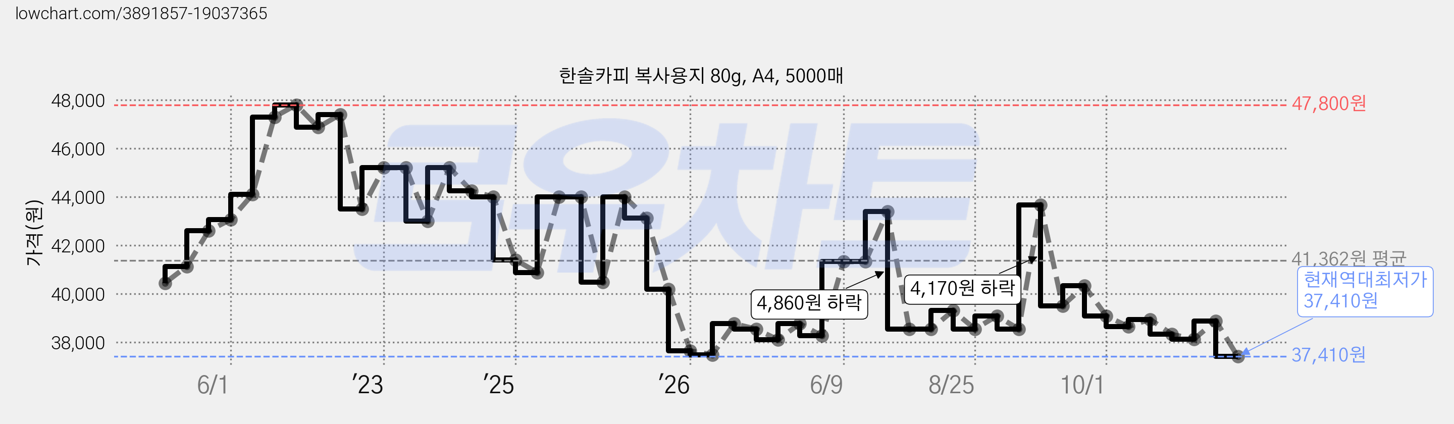 한솔카피 복사용지 80g, A4, 5000매 가격 변동 차트, 현재가 37,410원, 역대최저가