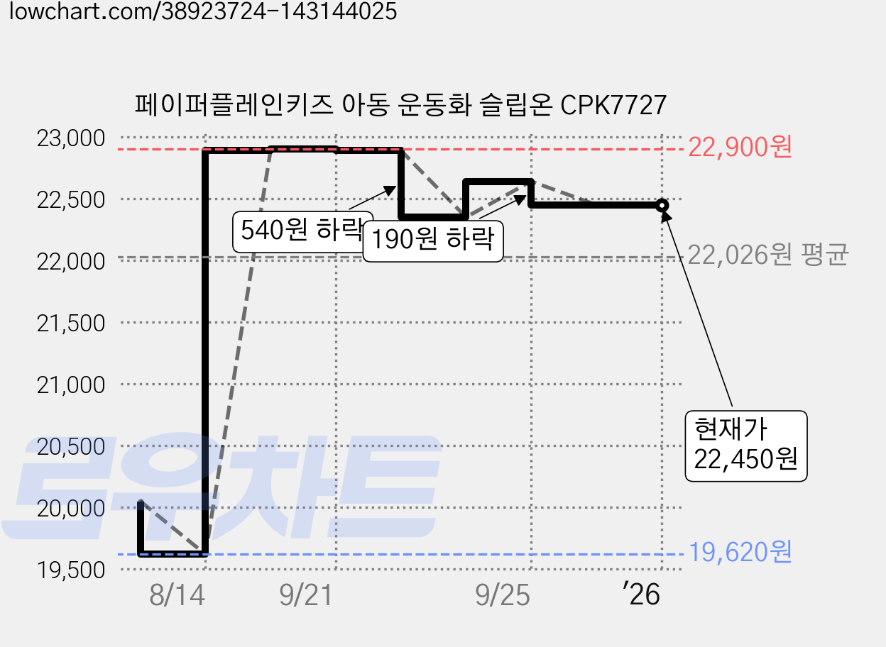 페이퍼플레인키즈 아동 운동화 슬립온 CPK7727 가격 변동 차트, 현재가 22,450원, 역대최저가