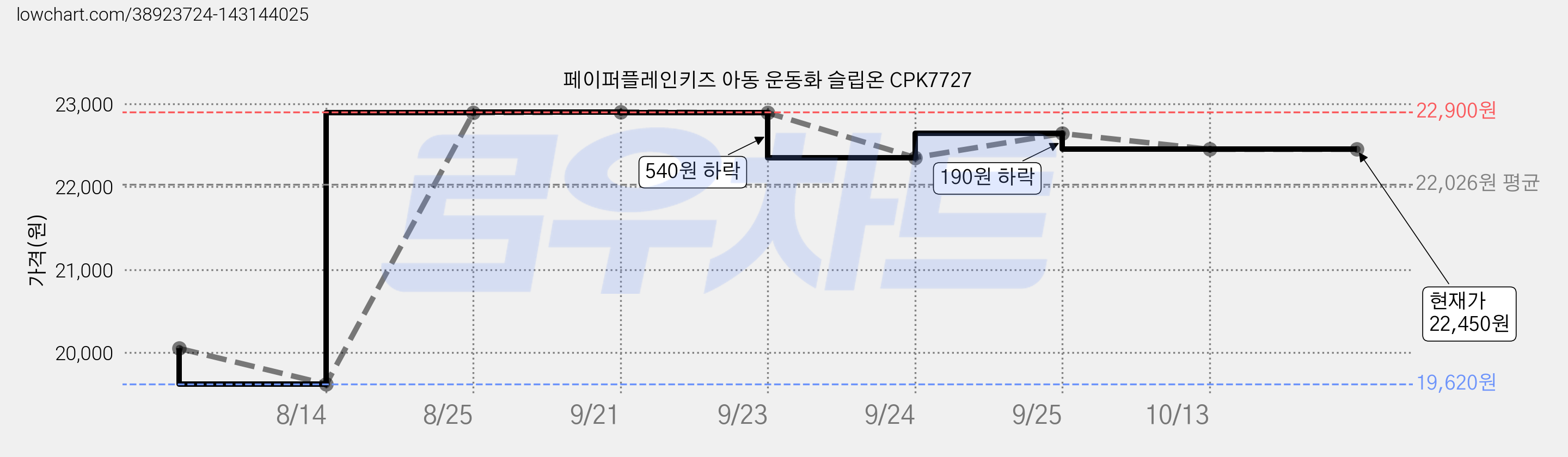 페이퍼플레인키즈 아동 운동화 슬립온 CPK7727 가격 변동 차트, 현재가 22,450원, 역대최저가