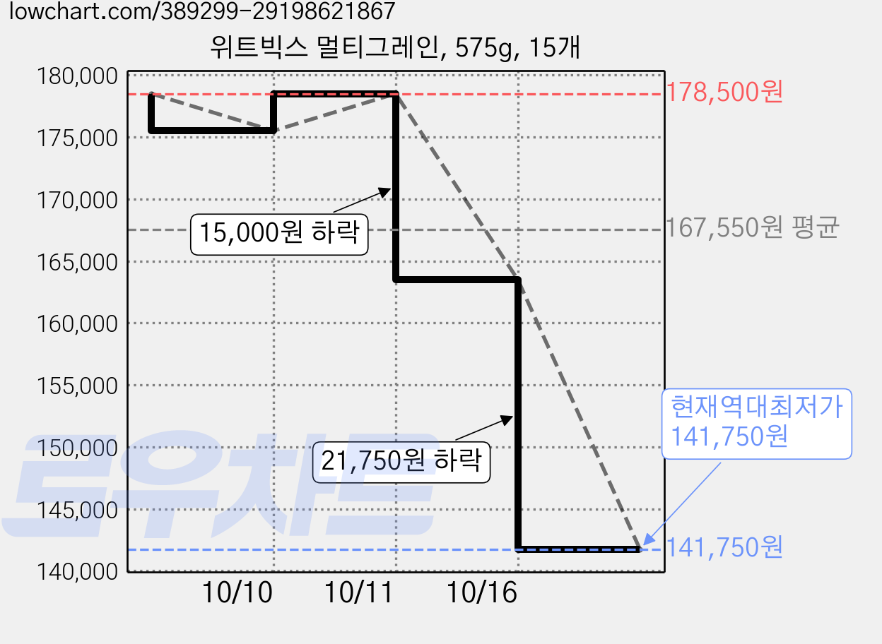 위트빅스 멀티그레인, 575g, 15개 가격 변동 차트, 현재가 141,750원, 역대최저가