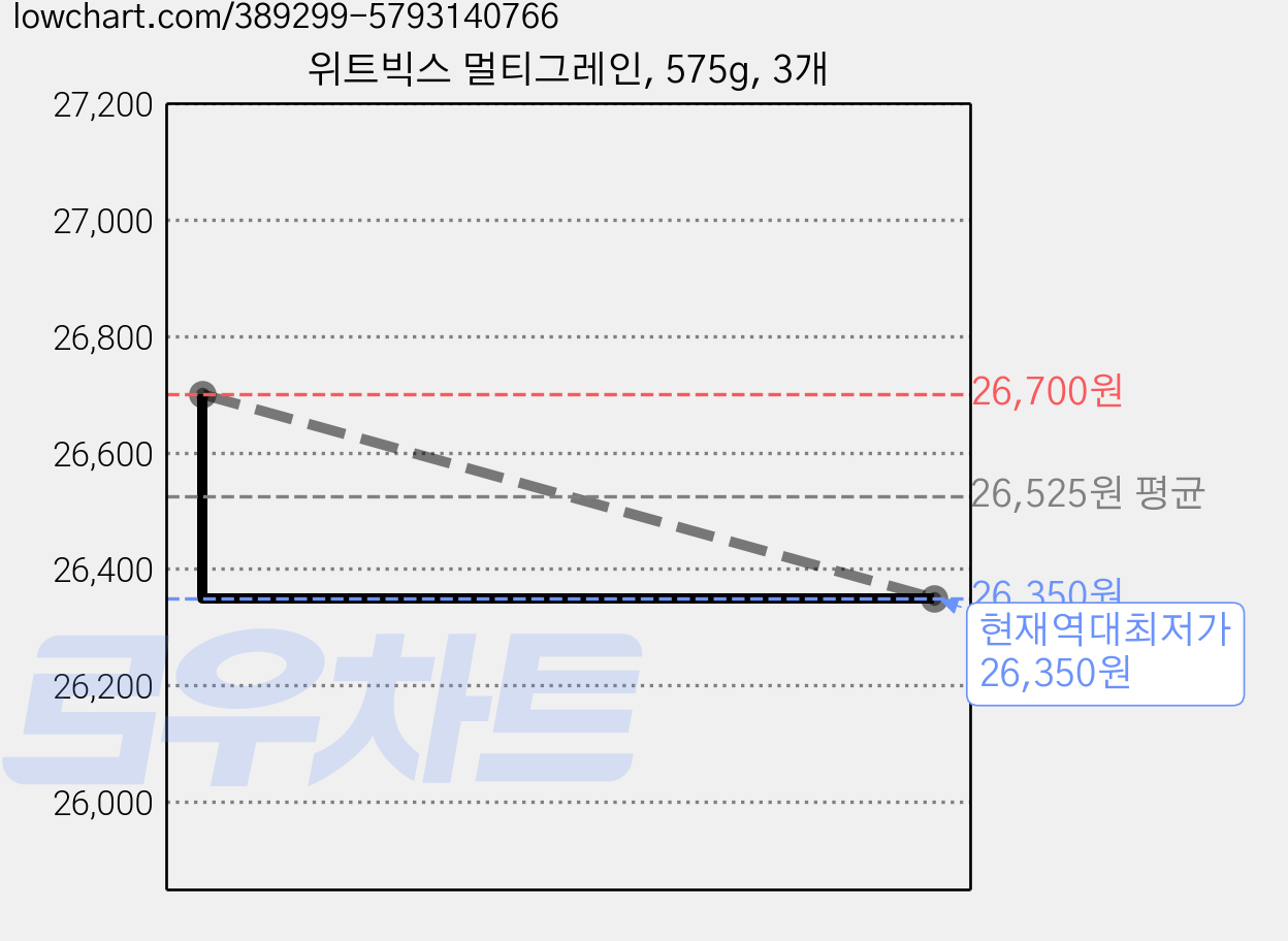 위트빅스 멀티그레인, 575g, 3개 가격 변동 차트, 현재가 26,350원, 역대최저가