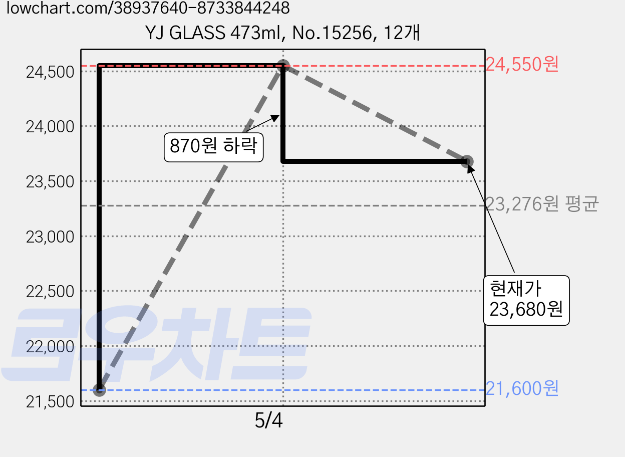 YJ GLASS 473ml, No.15256, 12개 가격 변동 차트, 현재가 23,680원, 관측 최저가 20,680원