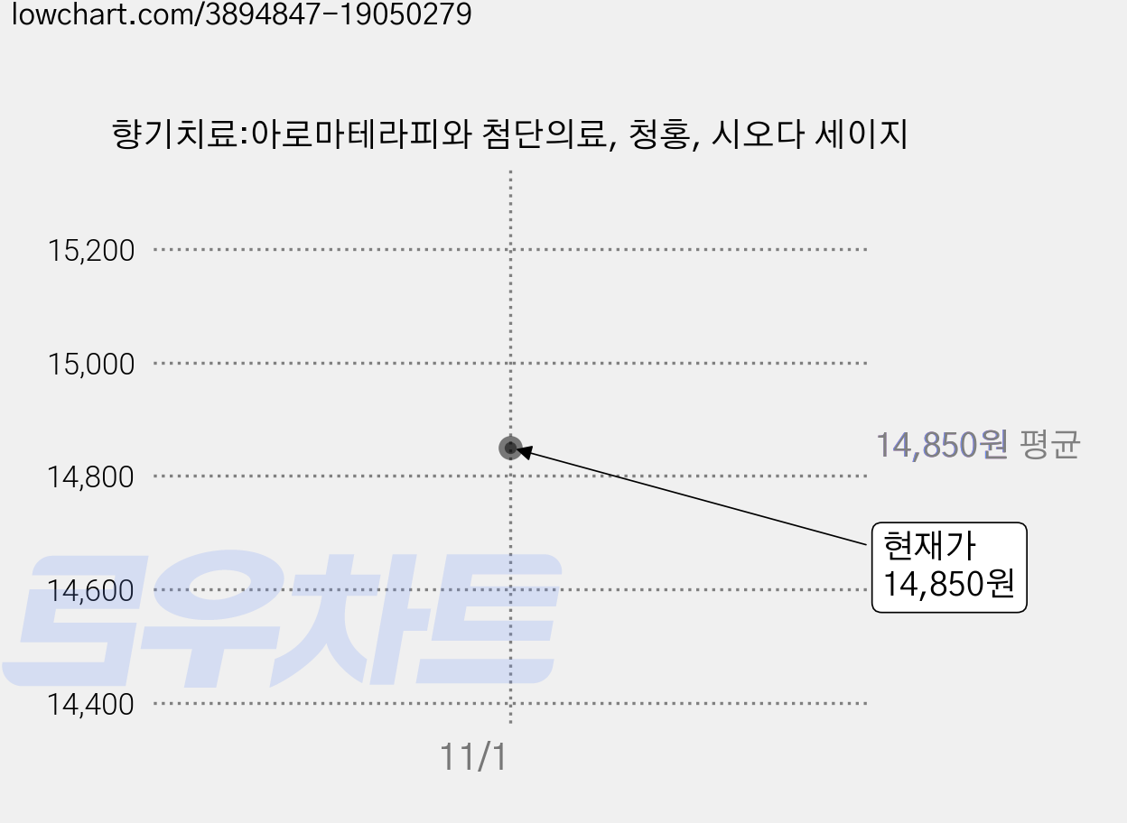 향기치료:아로마테라피와 첨단의료, 청홍, 시오다 세이지 가격 변동 차트, 현재가 14,850원