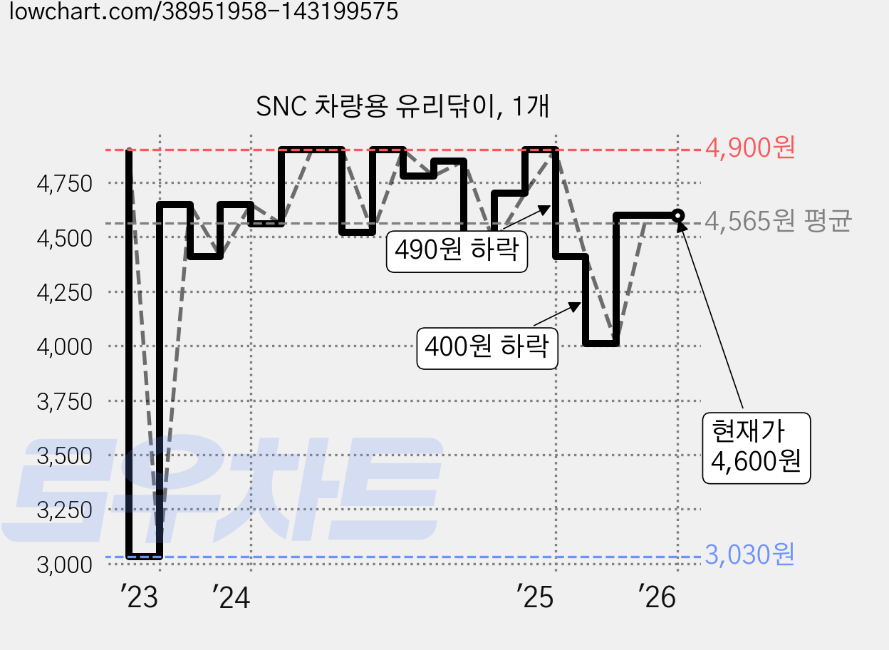 SNC 차량용 유리닦이, 1개 가격 변동 차트, 현재가 4,600원, 관측 최저가 3,030원