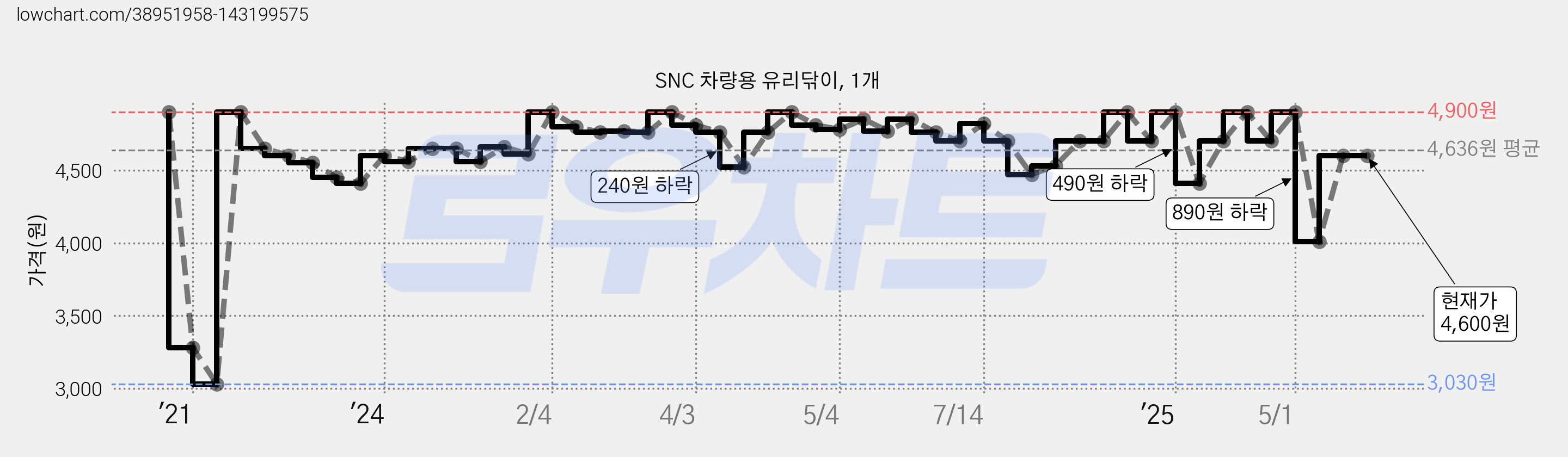 SNC 차량용 유리닦이, 1개 가격 변동 차트, 현재가 4,600원, 관측 최저가 3,030원