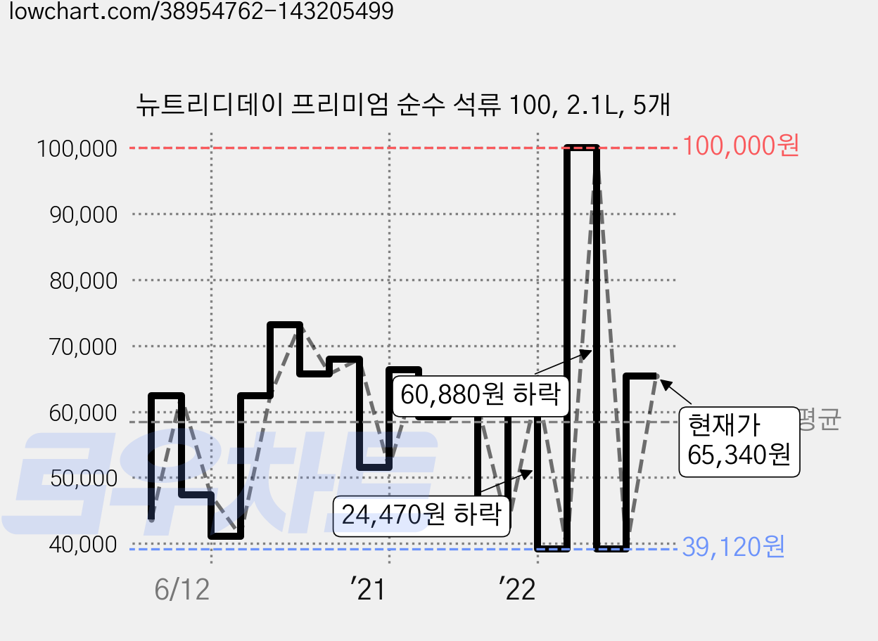 뉴트리디데이 프리미엄 순수 석류 100, 2.1L, 5개 가격 변동 차트, 현재가 65,340원, 관측 최저가 39,120원