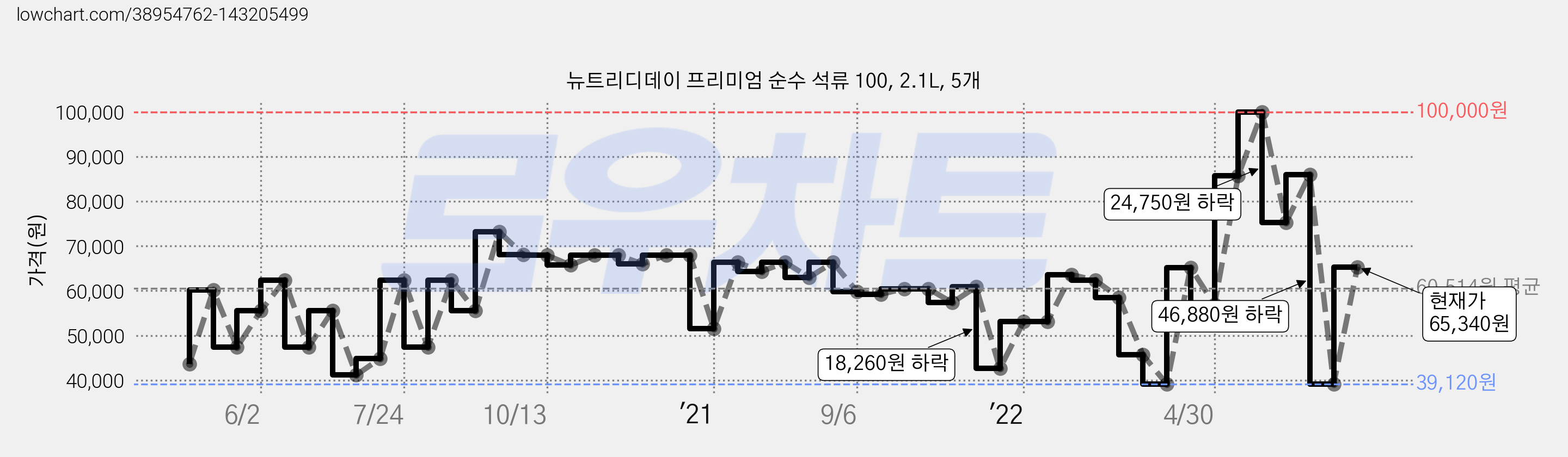 뉴트리디데이 프리미엄 순수 석류 100, 2.1L, 5개 가격 변동 차트, 현재가 65,340원, 관측 최저가 39,120원