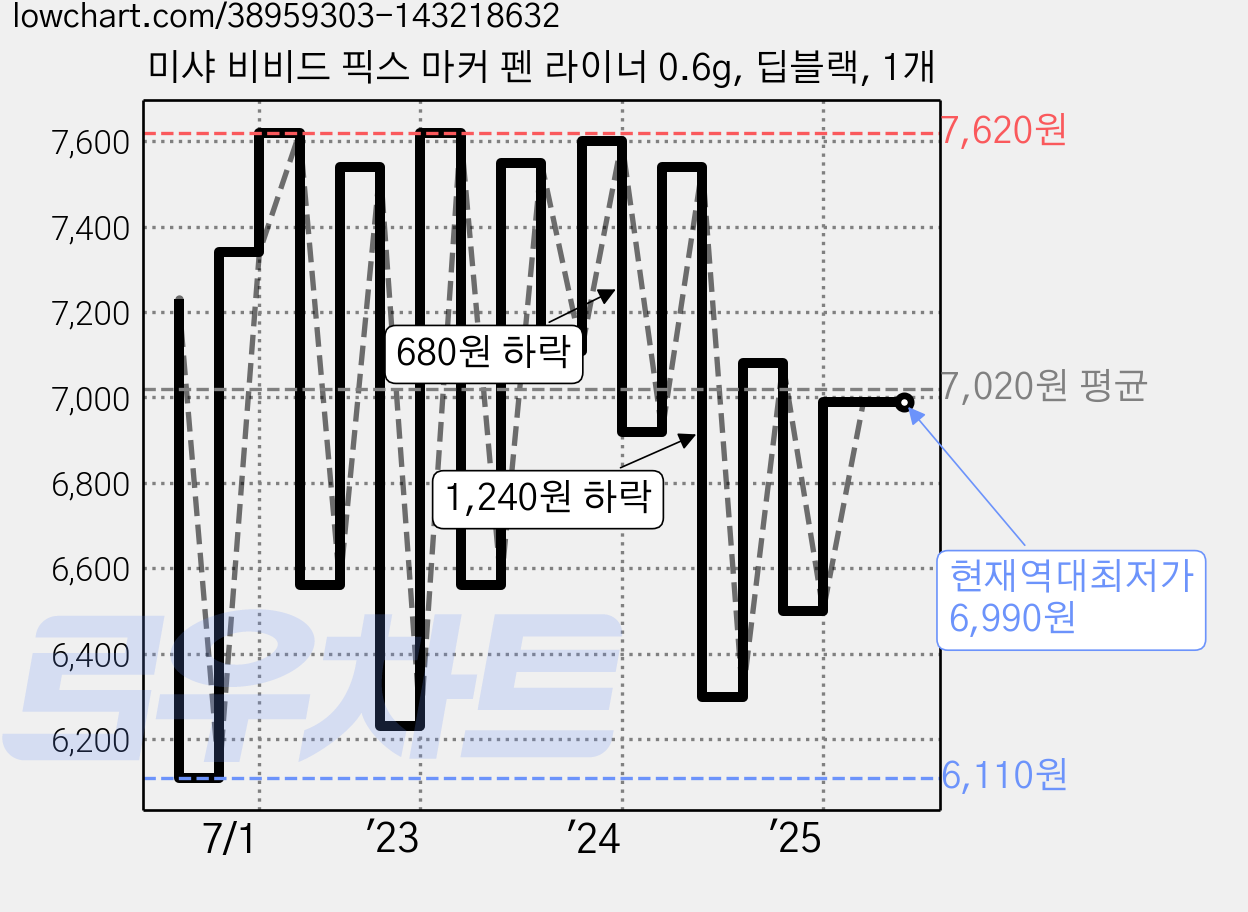 미샤 비비드 픽스 마커 펜 라이너 0.6g, 딥블랙, 1개 가격 변동 차트, 현재가 6,990원, 역대최저가