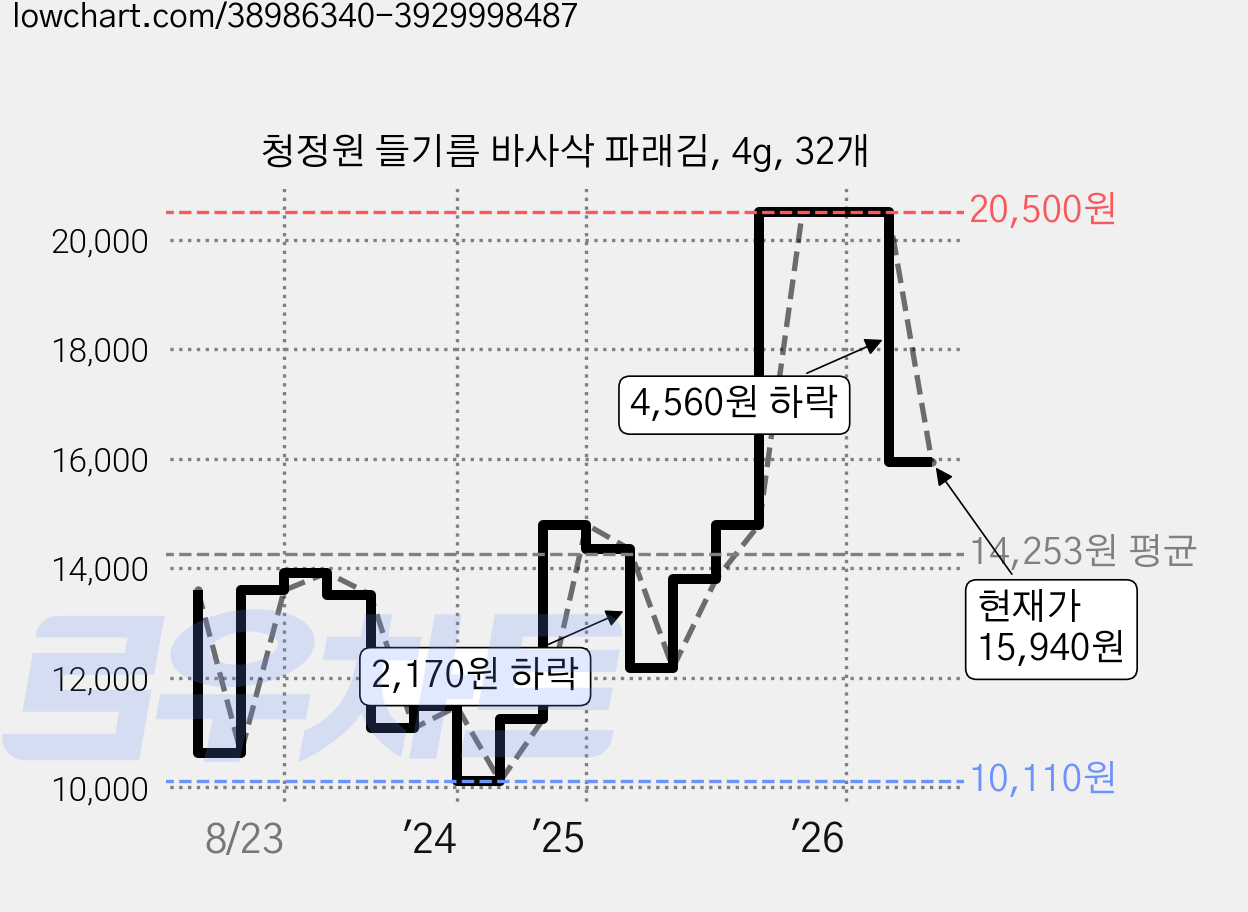 청정원 들기름 바사삭 파래김, 4g, 32개 가격 변동 차트, 현재가 15,940원, 관측 최저가 10,110원