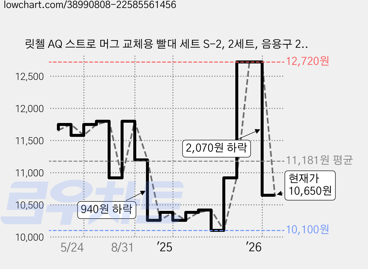 릿첼 AQ 스트로 머그 교체용 빨대 세트 S-2, 2세트, 음용구 2p + 빨대 2p 가격 변동 차트, 현재가 10,650원, 관측 최저가 10,100원