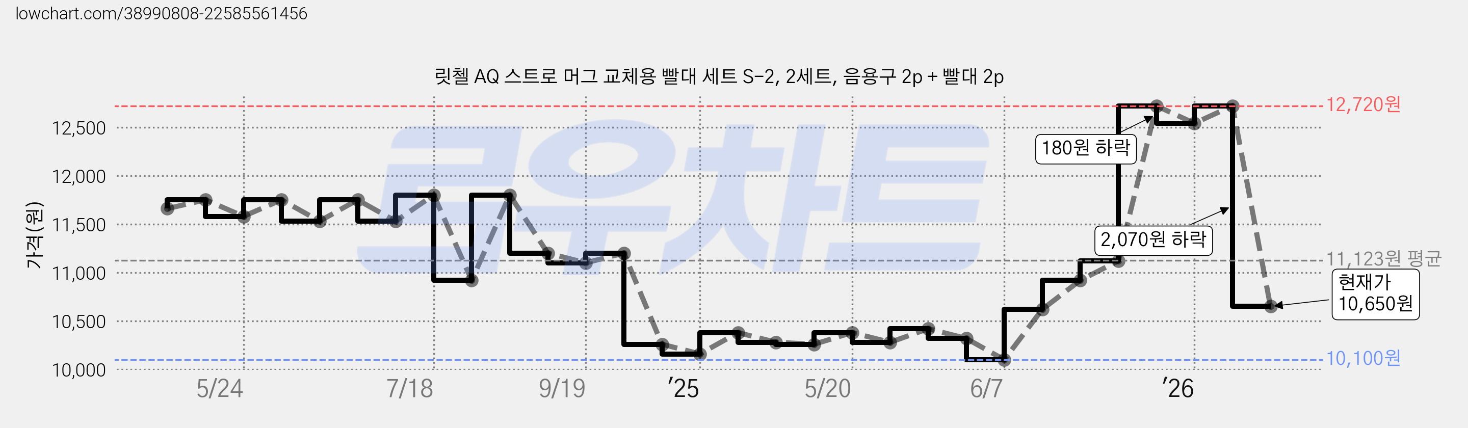 릿첼 AQ 스트로 머그 교체용 빨대 세트 S-2, 2세트, 음용구 2p + 빨대 2p 가격 변동 차트, 현재가 10,650원, 관측 최저가 10,100원