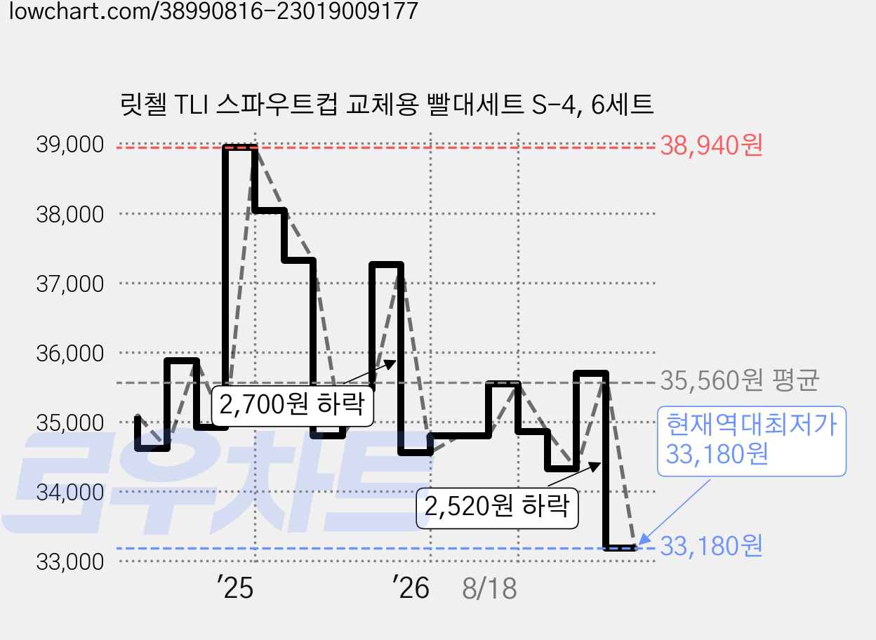 릿첼 TLI 스파우트컵 교체용 빨대세트 S-4, 6세트 가격 변동 차트, 현재가 33,180원, 역대최저가