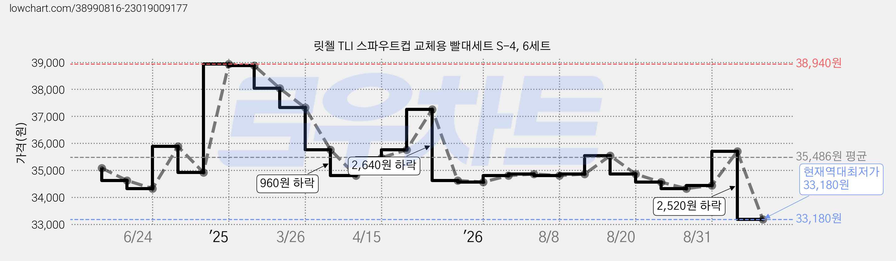 릿첼 TLI 스파우트컵 교체용 빨대세트 S-4, 6세트 가격 변동 차트, 현재가 33,180원, 역대최저가