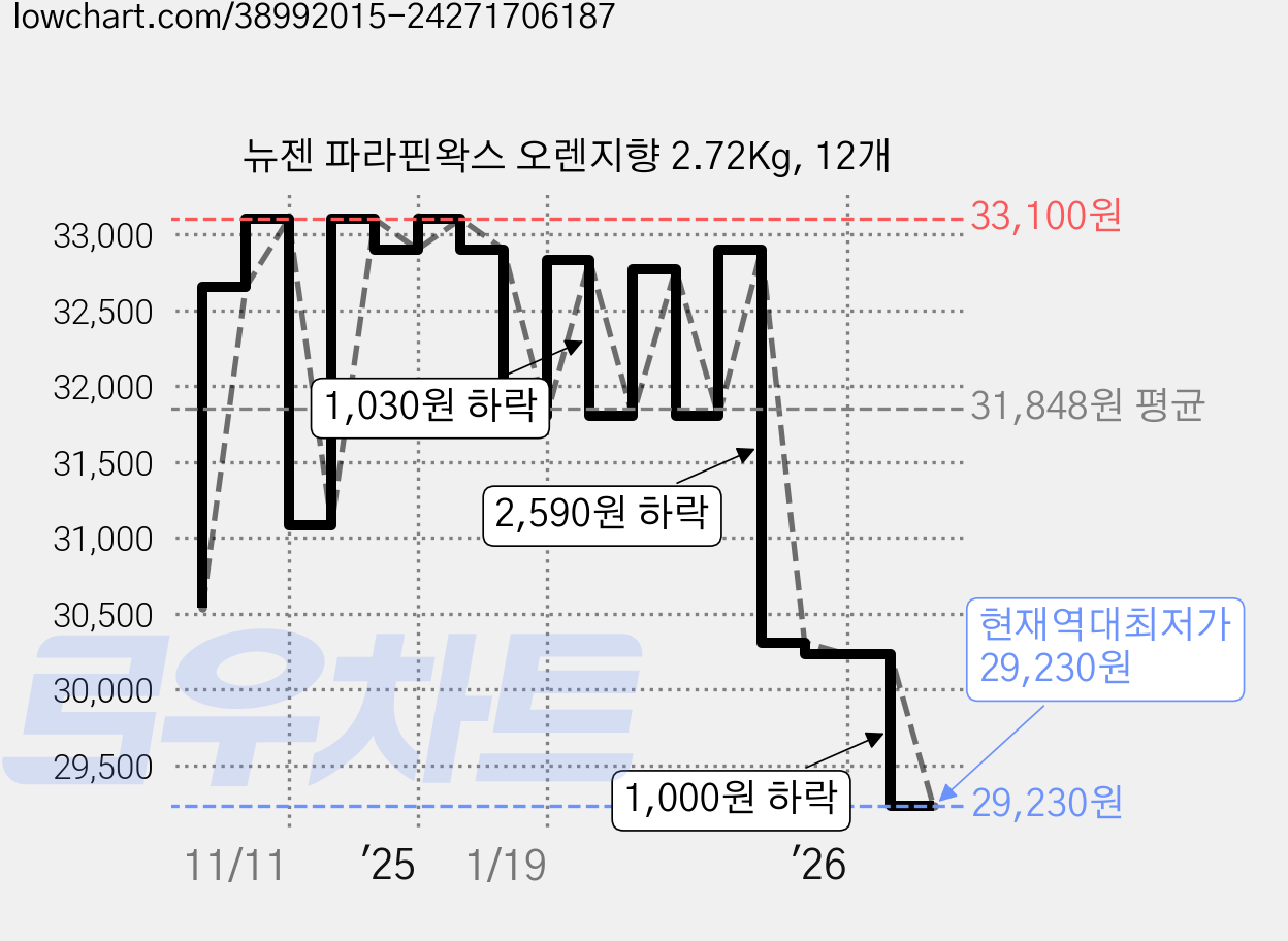뉴젠 파라핀왁스 오렌지향 2.72Kg, 12개 가격 변동 차트, 현재가 29,230원, 역대최저가