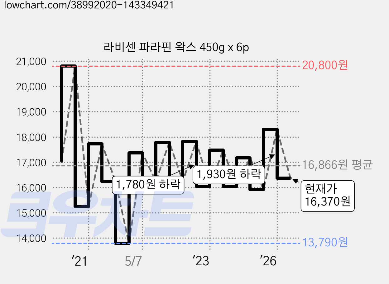 라비센 파라핀 왁스 450g x 6p 가격 변동 차트, 현재가 16,370원, 관측 최저가 13,790원