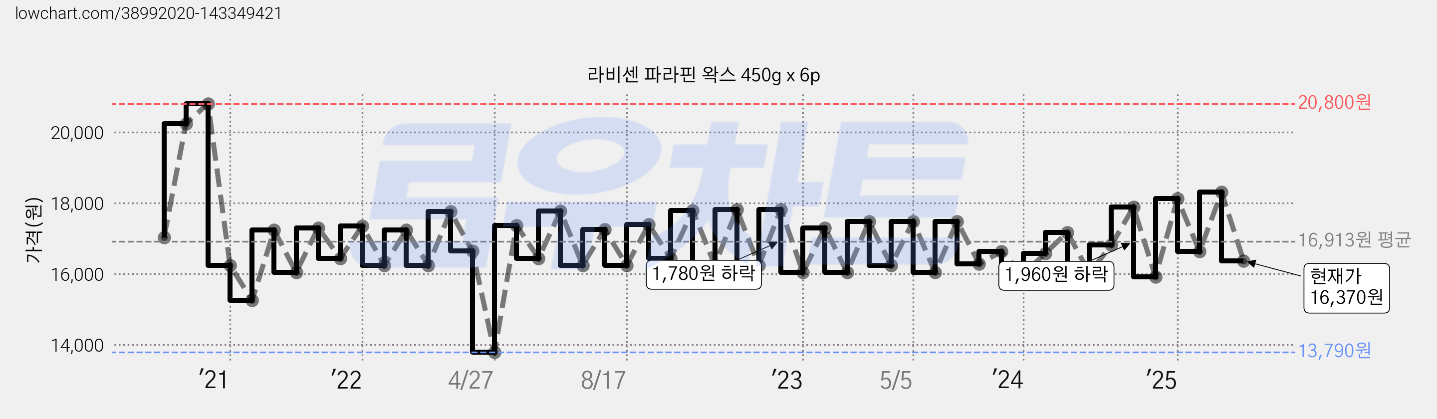 라비센 파라핀 왁스 450g x 6p 가격 변동 차트, 현재가 16,370원, 관측 최저가 13,790원