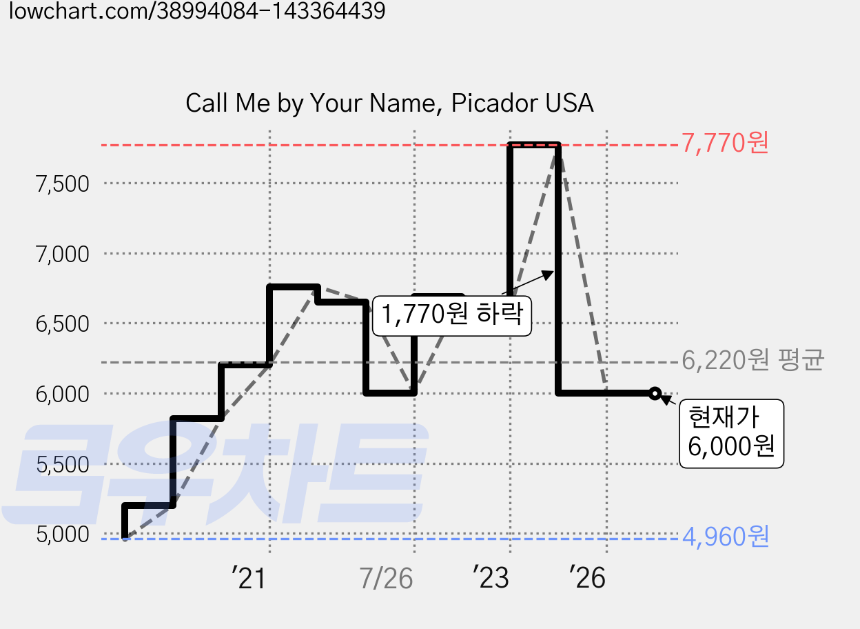 Call Me by Your Name, Picador USA 가격 변동 차트, 현재가 6,000원, 관측 최저가 4,960원