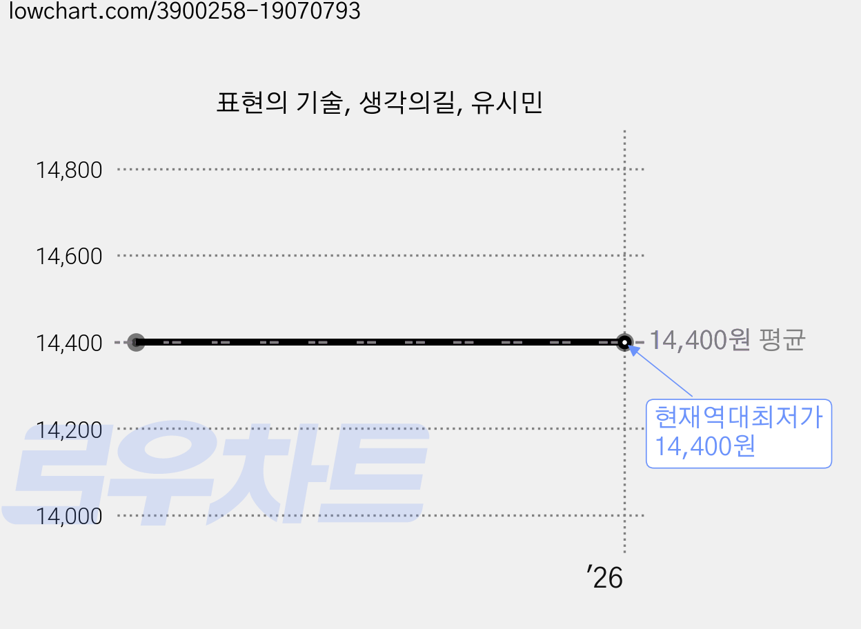 표현의 기술, 생각의길, 유시민 가격 변동 차트, 현재가 14,400원, 역대최저가