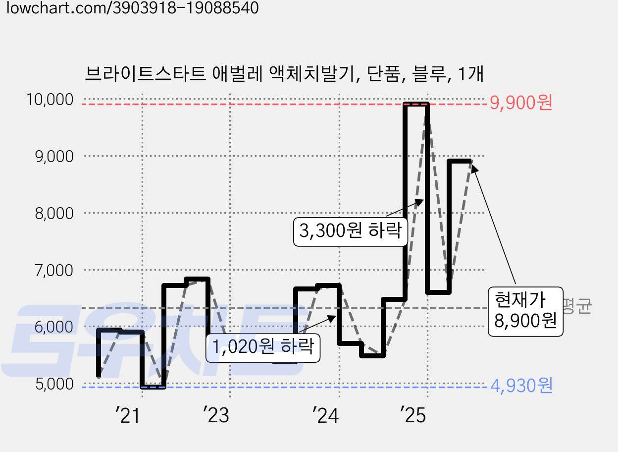 브라이트스타트 애벌레 액체치발기, 단품, 블루, 1개 가격 변동 차트, 현재가 8,900원, 관측 최저가 4,930원